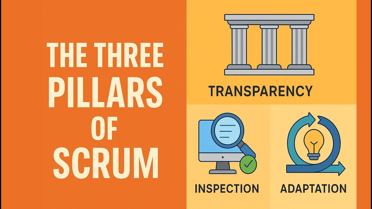 Transparency Insoection Adaptation The Three Pillars of Scrum: Transparency, Inspection, and Adaptation ...