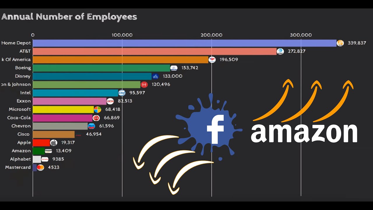 Annual number of employees in the largest companies YouTube
