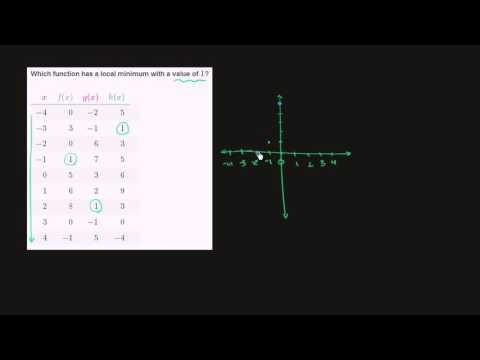 Recognizing features of functions (example 3) | Algebra II | Khan Academy