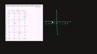 Recognizing features of functions (example 3) | Algebra II | Khan Academy