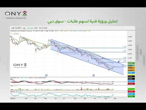 تحليل ورؤية فنية لسهم طلبات السوق الإماراتي بعد إغلاق شهر نوفمبر 2025