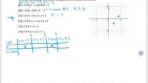 4 5 Curve Sketching Given Condition