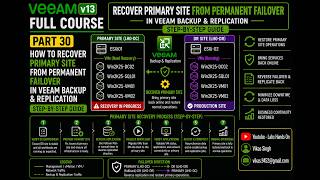 Part 30 - Veeam v13 Full Course | How to Recover Primary Site from DR (Permanent Failover) in Veeam