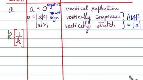 MCR3U 5.3 Sine Transformations part 1