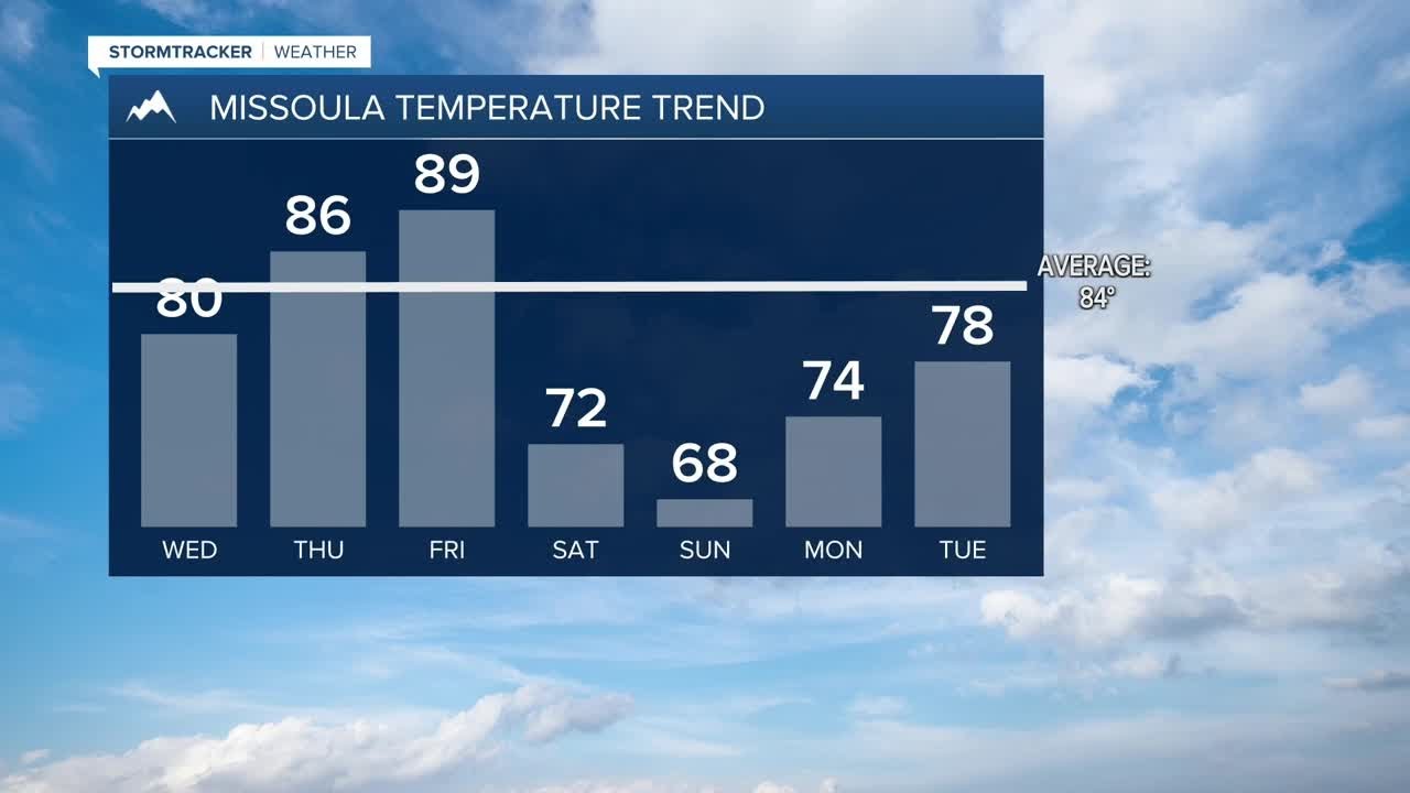 Scattered showers return Wednesday - YouTube