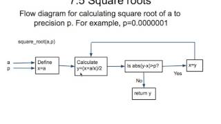 Square Root Flow Diagram Profile