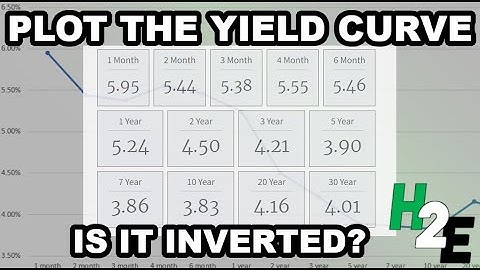 Plotting the Yield Curve in Excel