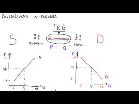 Mikroekonomija - Ponudba in povpraševanje