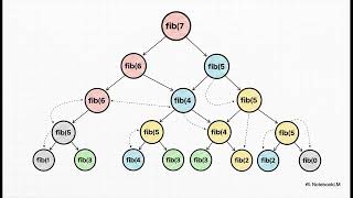 DP  The Memoization Recipe