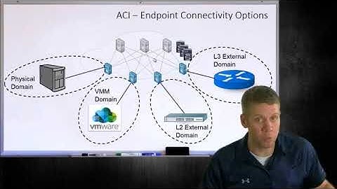 20  Domains in Cisco ACI