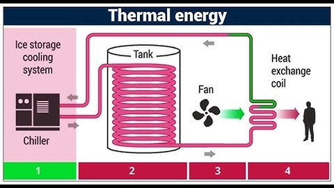 Modeling Ice Thermal Energy Storage in OpenStudio