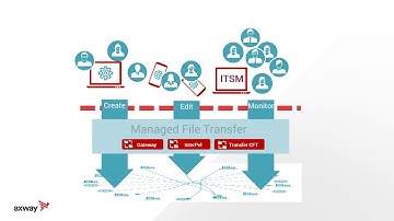 Axway Transition Portal presentation