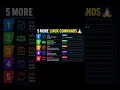 🚀 5 Useful Linux Commands 💻Subscribe & support my channel 🙌#Linux #DevOps #Shorts