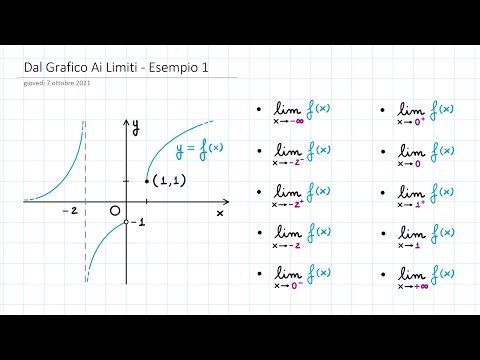 Video: Come si fa a sapere se esiste un limite su un grafico?