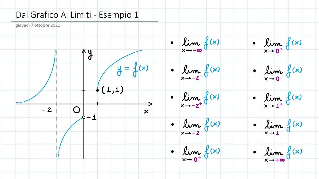 Dal Grafico Ai Limiti Esempio 1 YouTube dal-grafico-ai-limiti-esempio-1-youtube