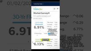 the weekly average #mortgage rate as reported by Freddie Mac was 6.91%