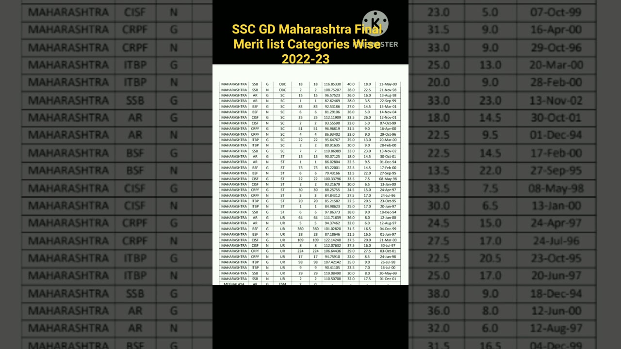 Ssc gd Final Merit list Maharashtra categories wise | Ssc gd Maharashtra Final list | 