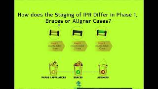 IPR Staging in Braces, Aligners and Phase 1 Cases