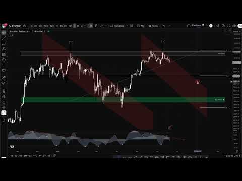 Video preview for Bitcoin bullish and bearish scenarios explained. Highlighted the most important key levels to keep an eye on.
