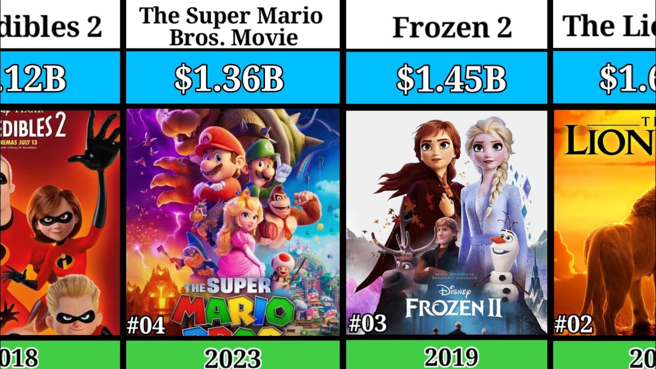 Top 50 Highest Grossing Animated Movies OF All The Time 🤯 | Frozen