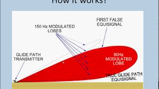 Radio Navigation - ILS