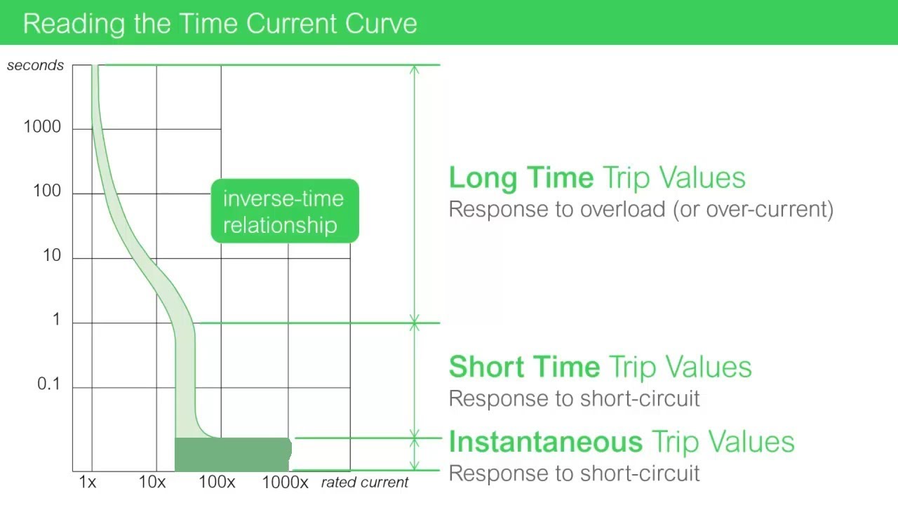 c curve breaker trip time