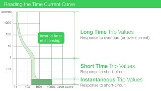 Time Current Curve Basics: Determining Circuit Breaker Trip Times