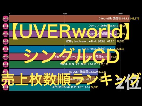 【UVERworld】全シングルCD売上枚数順ランキング
