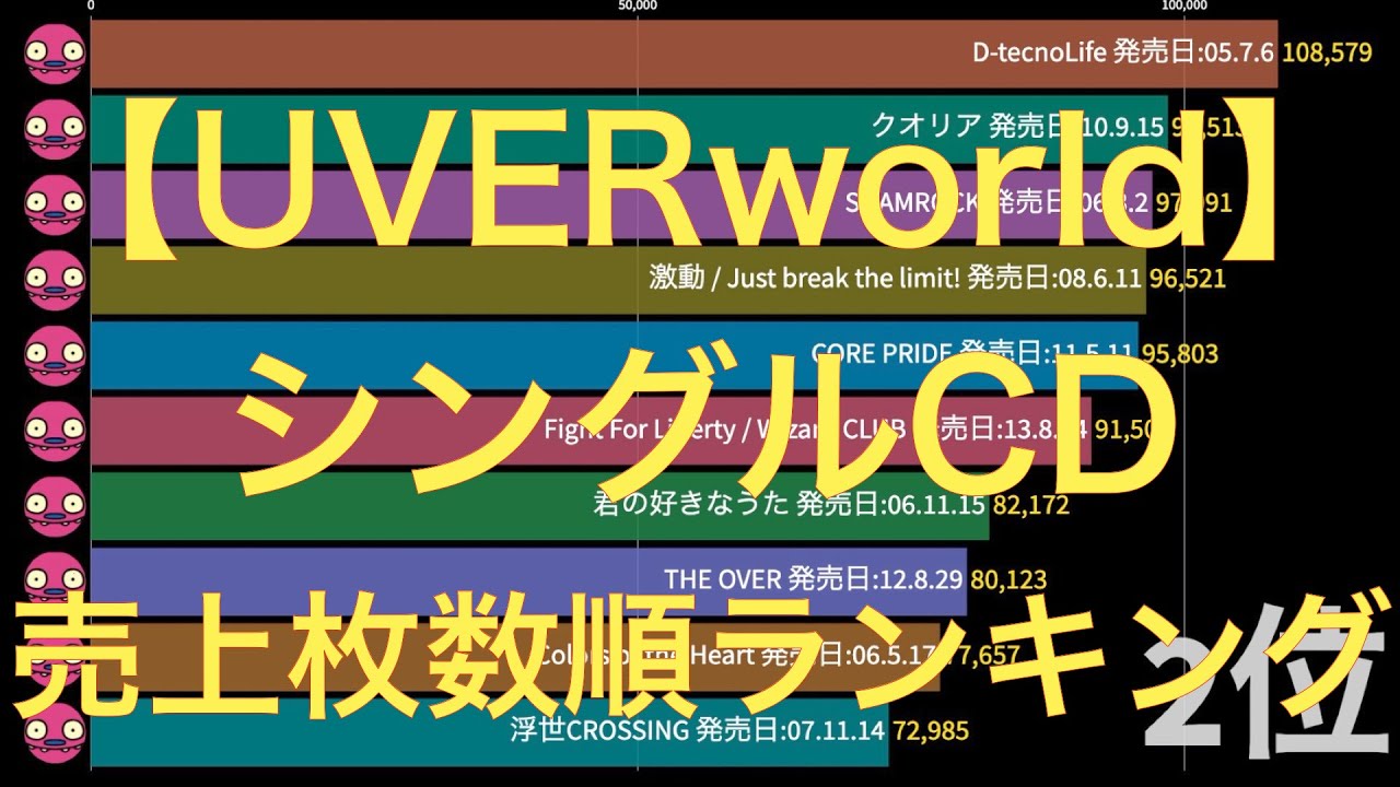 【UVERworld】全シングルCD売上枚数順ランキング - YouTube