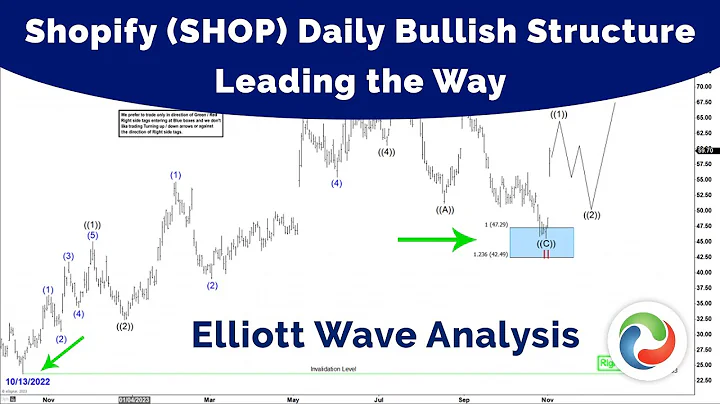 Shopify (SHOP) Daily Bullish Structure Leading the Way | Elliott Wave Analysis