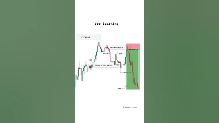 "1:6RR Trading setup Smart Money Concept | Order Block Trading Strategy Explained 🔥"  #cryptotrading