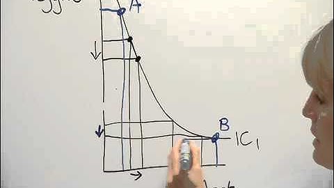 Indifference curve:  Slope of an indifference curve and marginal rate of substitution