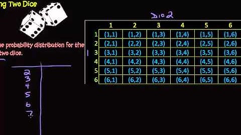 Probability Distribution - Sum of Two Dice
