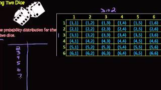 Probability Distribution - Sum of Two Dice