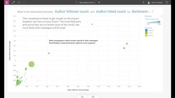 WatsonAnalytics Discovery on belgocontrol twitter data
