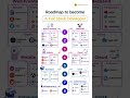 Ultimate Roadmap to Becoming a Full Stack Developer 🚀