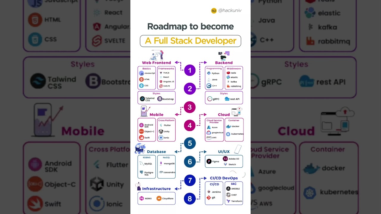 Roadmap to become a Full Stack Developer.