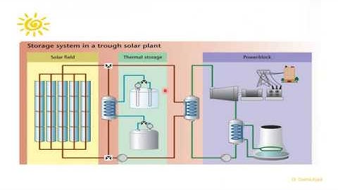 Parabolic Trough Collector PTC  (2/4)