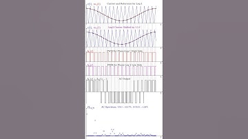 #bipolar  #pwm to unipolar with single reference #python #maths #fourierseries #powerelectronics