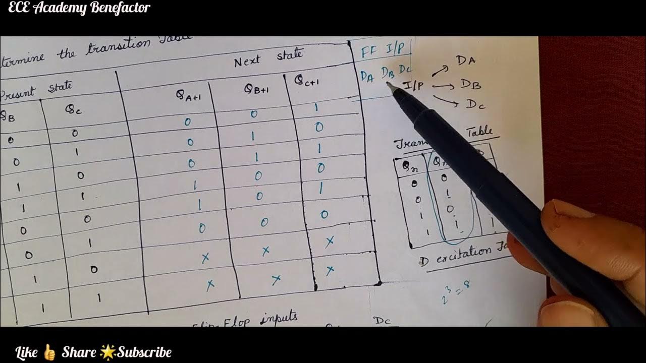 MOD- 6 Counter | Sequential Logic Circuit | Design of MOD-6 counter