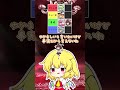 【東方】東方キャラ甘えん坊ティア! #東方 #shorts #ゆっくり実況 #東方project