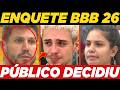 TORCIDA SUMIU?: Enquete QUEM VAI SAIR DO BBB 26 ? VOTALHADA - Juliano, Jonas ou Gabi? Paredão BBB