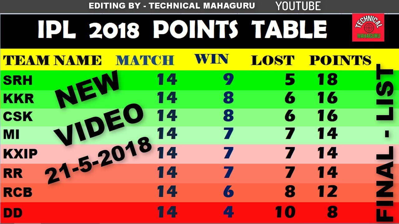 IPL 2018 POINTS TABLE - Update Today 21 April - Get New update goto TECHNICAL MAHAGURU Channel