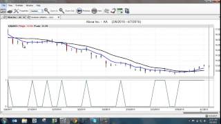 Using Intermarket Analysis to Determine Future Price Movements in the Market