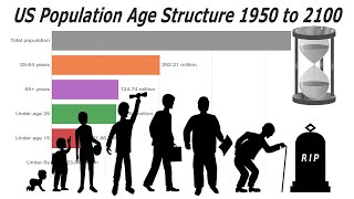 United States Age Structure groups thru Time US Population 1950 - 2100