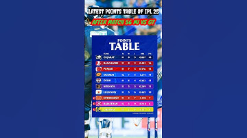Latest points of IPL 2025 after MI vs GT match 😱😱😱 #IPL #IPL2025 #pointstable