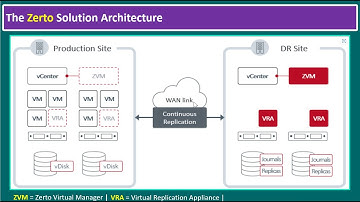 3. Creating a Virtual Protection Group (VPG) | Zerto 9.5 Solution Architecture | Lab Tutorial!