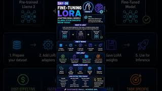 Day 26: Fine-Tuning LoRA — Train Llama 3 on Your Own Data! 🦙🛠️#ai #LoRa #finetuning #llama #fyp