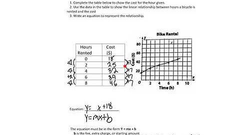 4.2 Write &Graph Equations from Tables  or Story Problems