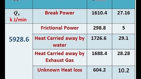 Heat Balance Sheet Problem 1 and 2
